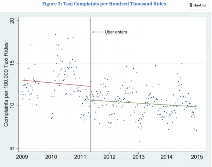 Uber effect on taxis chart 1