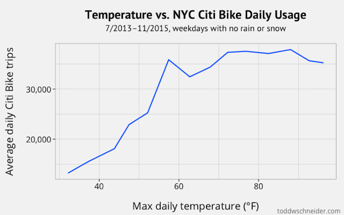 Citi Bikes, Maps, Data, bike share