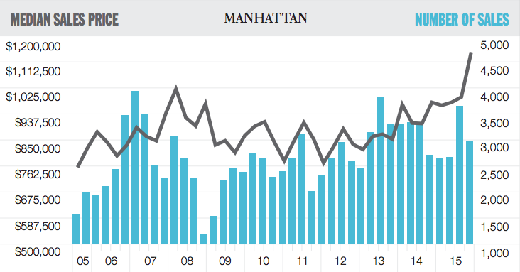 Median Sale Price in Manhattan Hits 27-Year High at $1.15M