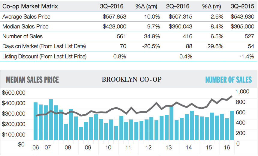 market report, market reports, Q3 2016, brooklyn, queens, condos, co-ops, townhouses, average sales price, jonathan miller, miller samuel, douglas elliman