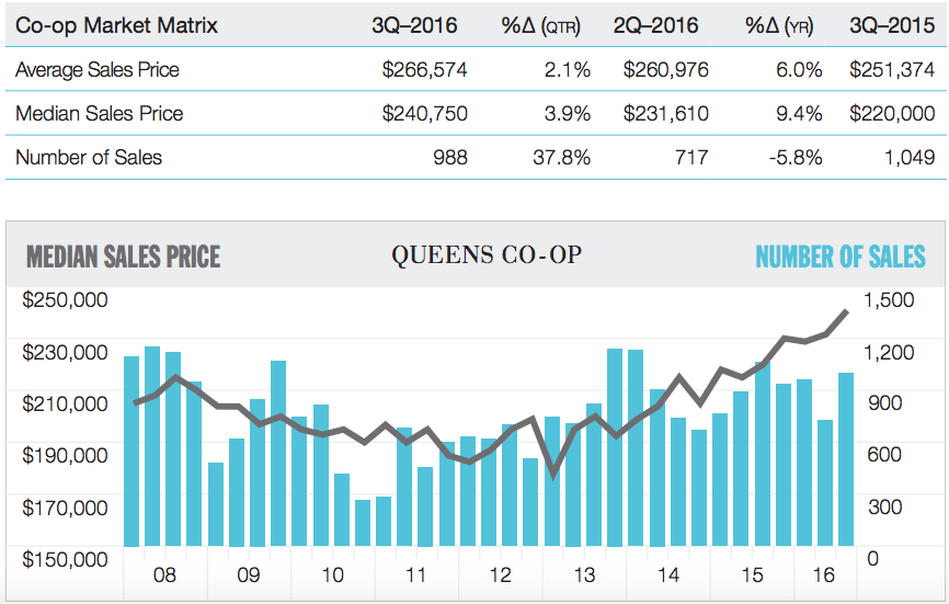 market report, market reports, Q3 2016, brooklyn, queens, condos, co-ops, townhouses, average sales price, jonathan miller, miller samuel, douglas elliman