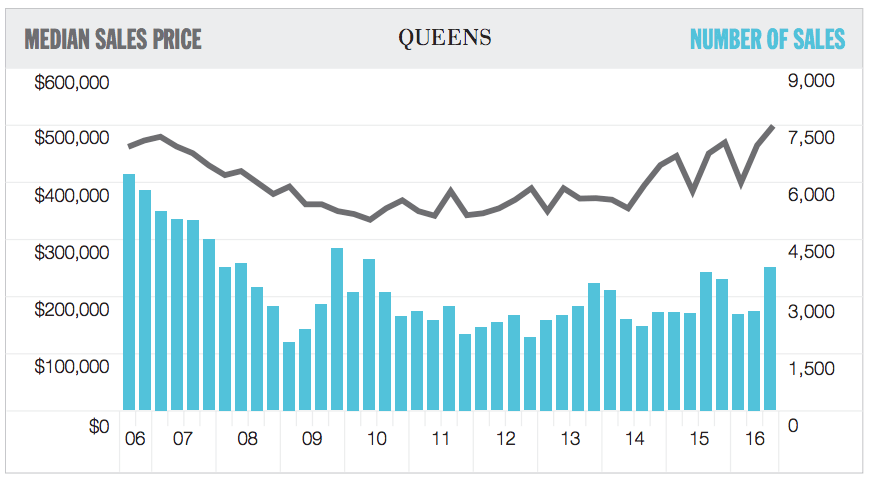 market report, market reports, Q3 2016, brooklyn, queens, condos, co-ops, townhouses, average sales price, jonathan miller, miller samuel, douglas elliman