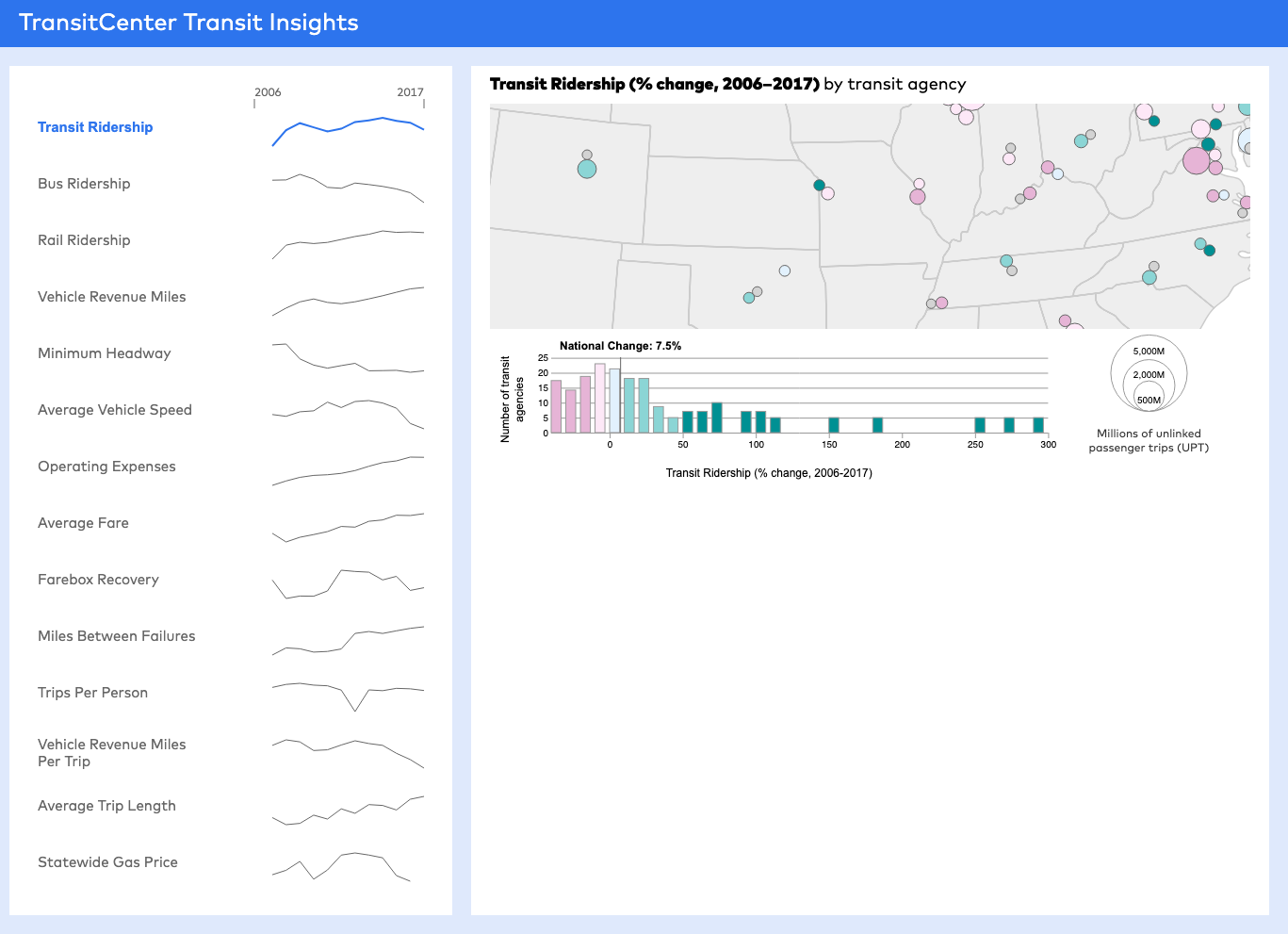 transit, transportation, transit insights, subways, buses